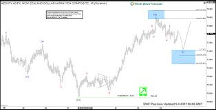 Nzd Jpy Elliott Wave Sequence Forecasts The Rally