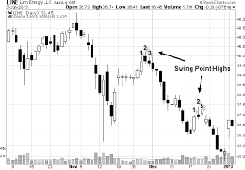 Entry Strategy The Art Of Getting Good Entries In Stocks