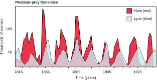 Human Predators Human Prey Post Carbon Institute