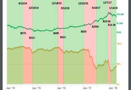 A company can be doing very well, yet their coin can drop. The Crypto Fam On Twitter Bear Market Vs Alt Season A Thread