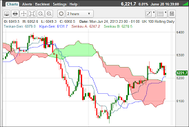Chart Guide To Using And Analysing Ichimoku Clouds