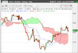 chart guide to using and analysing ichimoku clouds