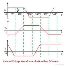 Sets the voltage level (expressed as a part of the 255th of the bus. What Is Brushless Dc Motor Drive Definition Types Circuit Globe