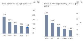 * * range per hour is the number of miles you. How Battery Costs Impact Tesla S Margins An Interactive Analysis