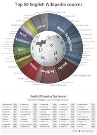 Top 50 English Wikipedia Sources No 1 Is Books Google Com No 5 Is Ny Times Infographic Citing Sources Wikipedia