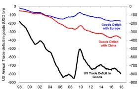 Chart Of The Week Trumps Trade War Shows The Deficit In