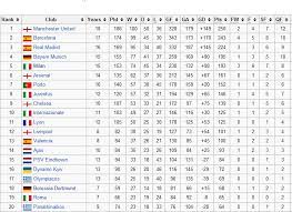 Champions league 2020/2021 table, full stats, livescores. The Champions Of The Champions League Sports Analysis