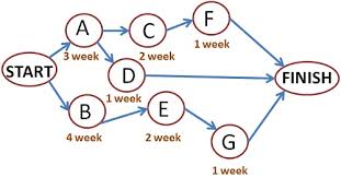 What Is Critical Path Method Definition And Meaning