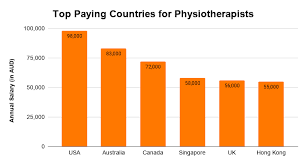 Two flexible online learning formats. Master Of Physiotherapy In Australia Top Colleges Cost Admissions Scholarships Scope