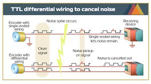 An encoder is a communication device that controls the motion of an operating device. What Is Ttl Output For Incremental Encoders Motion Control Tips