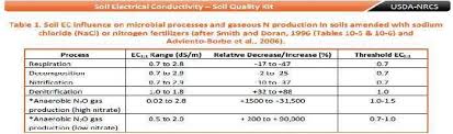 Soil Electrical Conductivity Chart 14 Download