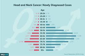 Oral Cancer Overview And More