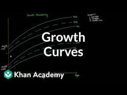 Growth Curves