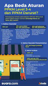 11.01.2022 · artinya, pada juknis dijelaskan jika wilayah dki memasuki ppkm level 3, maka skenario ptm diubah menjadi seperti pada 2021, ujar taga di jakarta, selasa (12/1/2022). Ppkm Level 4 Diperpanjang Atau Tidak