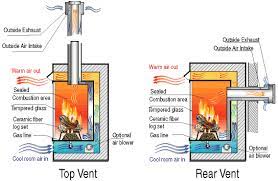 Direct vent fireplaces have two chambers. Direct Vent Vent Free B Vent Gas Fireplaces Whats The Difference