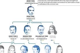 When it comes to christian bale's acceptance speech, one famous family wasn't exactly cheering. Ford Motor Co Family Tree Interactive Wsj