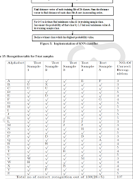 Speech recognition is an interdisciplinary subfield of computer science and computational linguistics that develops methodologies and technologies that enable the recognition and translation of spoken language into text by computers. Table 15 From Inertial Pen Based Alphabet Recognition Using Knn Classifier Semantic Scholar