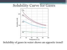 Temperature and solubility it's easier to dissolve soluble solutions in warm water than in cool water. 8 2 Factors The Affect Solubility Ppt Video Online Download