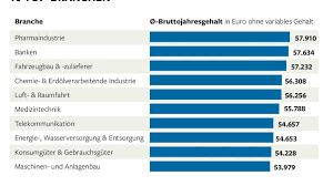 Mit genügend berufserfahrung steigt das einkommen auf 30.000 bis 40.000 euro jährlich. Einkommen Diese Branchen Zahlen Das Hochste Gehalt Welt
