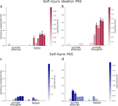 This might give temporary relief from the emotional pain the person is feeling. Genetic Aetiology Of Self Harm Ideation And Behaviour Scientific Reports