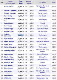 Let me first list the current 10 top grossing hollywood movies and let me point out the ones which i have seen from those 10 movies. Highest Grossing Movie Ever Page 1 Line 17qq Com
