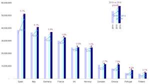 domestic aviation spain to spain is w europes largest