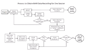 Flow Chart Depicting Algorithm For Obtaining Final Readings