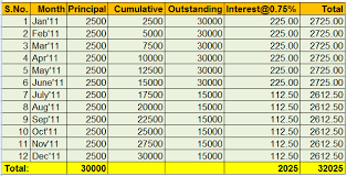 Lic Loans Emi Interest Principal Calculation Process