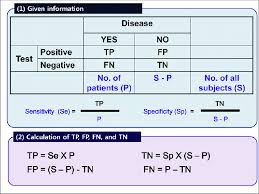 • calculate rr, rd, ar% • test for significance with chi square. Description Of Reconstructing Diagnostic 2 By 2 Table Fn False Download Scientific Diagram