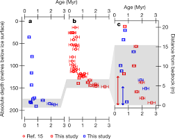 Two Million Year Old Snapshots Of Atmospheric Gases From