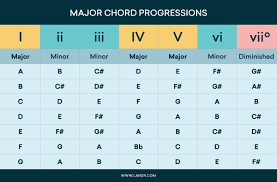 Major Chord Progressions Chart Trapproduction