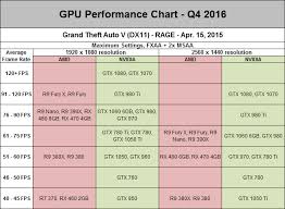 Analyzing Gpu Tiers Gpu Performance Hierarchy Back2gaming