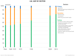 According to classical economic theory, all economic activity can be classified into one of three sectors: The Uk S Shifting Economic Structure Geopolitical Futures