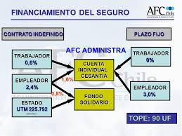 Ya se encuentra disponible la plataforma para solicitar la suspensión laboral por nueva crianza protegida. Funcionamiento Y Perspectivas Del Seguro De Cesantia En Chile Patricio Calvo E Gerente General Afc Chile Octubre Ppt Descargar