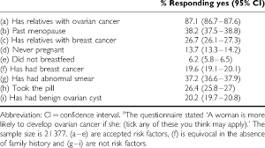 Report unusual bleeding or stomach pain to your. Women S Knowledge Of Risk Factors A Download Table