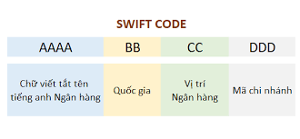 Mã SWIFT (BIC code) các Ngân hàng tại Việt Nam - BANKERVN