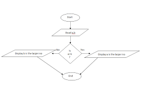 Algorithm Flowchart And Program Code To Print The Larger Of