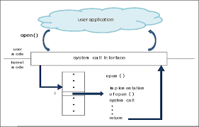 What Is The Difference Between System Call And Library Call Pediaa Com