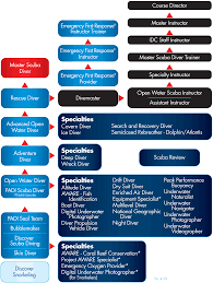 Scuba Utah Course Descriptions Training Flow Chart Pricing