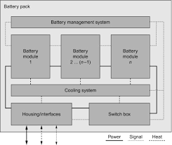 Pnnl invention reduces risk of battery explosions. Design Of High Voltage Battery Packs For Electric Vehicles Sciencedirect