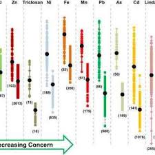 PDF) Using risk-ranking of metals to identify which poses the greatest  threat to freshwater organisms in the UK