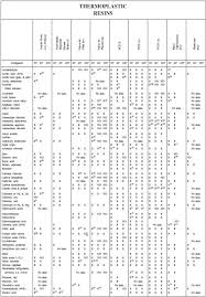 Corrosion Chart Chemical Engineering Projects