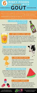 6 Risky Foods To Avoid With Gout No 5 Was Unexpected Diet Vs Disease Natural Cure For Arthritis Gout Gout Remedies