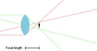 Photography 101 Lenses Light And Magnification
