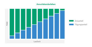 Als entgelt für das darlehen werden nicht wie üblich zinsen vereinbart, sondern ein statt dafür zu einer bank zu gehen, kann man natürlich auch bei familie oder freunden um ein darlehen bitten. Finanzierungsarten Im Uberblick Der Erste Schritt Ins Eigenheim
