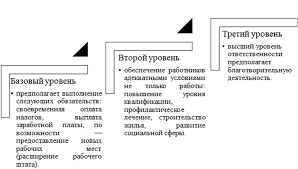Экономический аспект социальной ответственности бизнеса