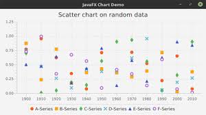 Working With Javafx Chart Apis