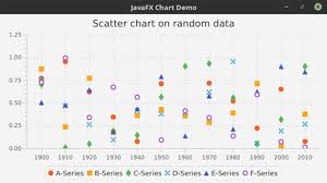 Working With Javafx Chart Apis