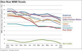 Monthly Report Price Index Trends August 2015 Steel