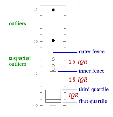 Here we discuss how to calculate outliers along with practical examples and downloadable excel template. Visible Outliers See It 1st Data Visualization